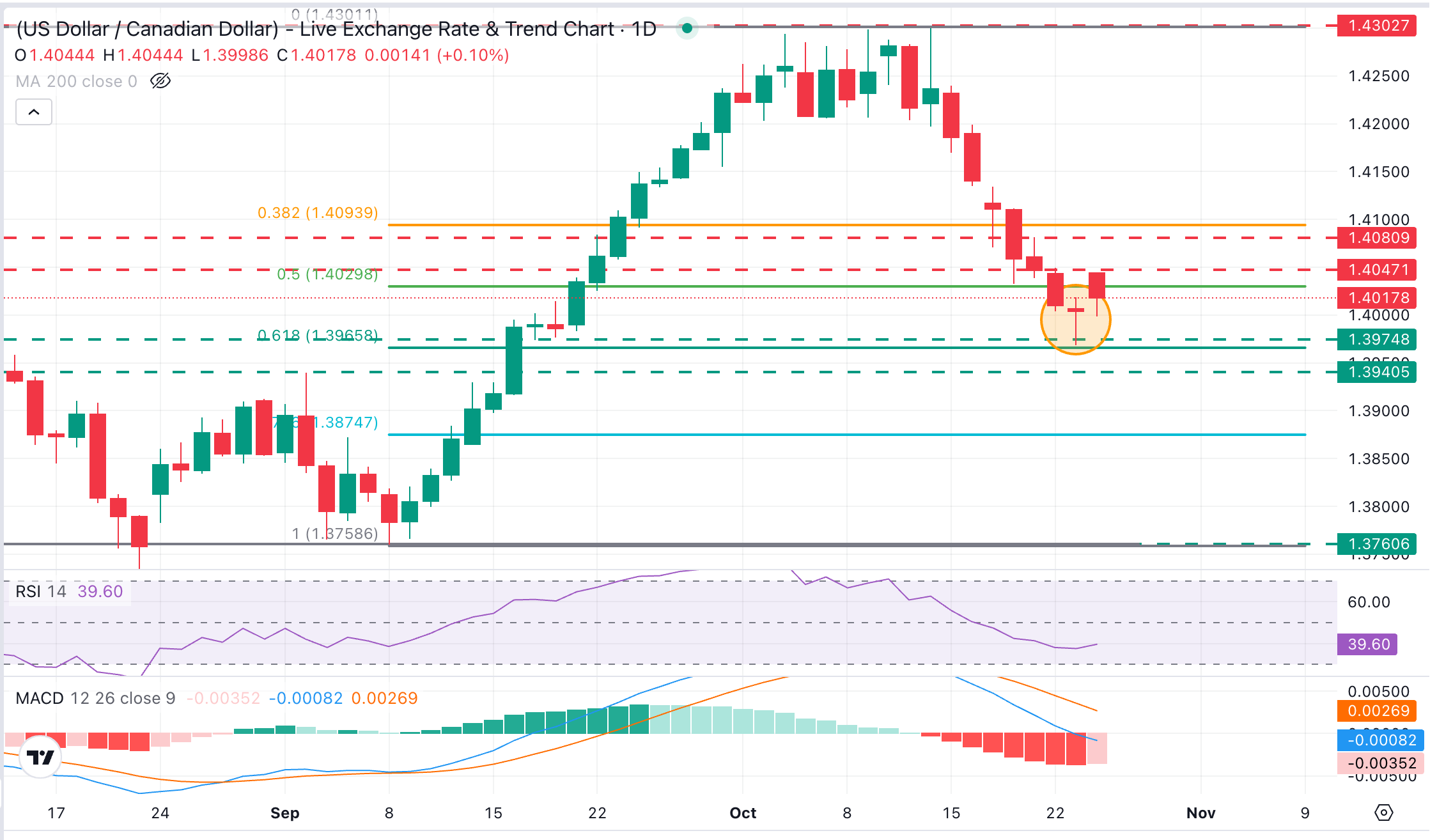 USD/CAD Chart Analysis